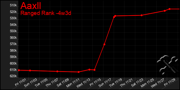 Last 31 Days Graph of Aaxll