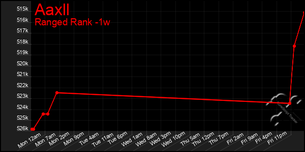 Last 7 Days Graph of Aaxll