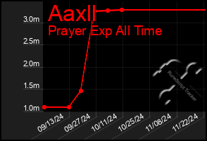 Total Graph of Aaxll