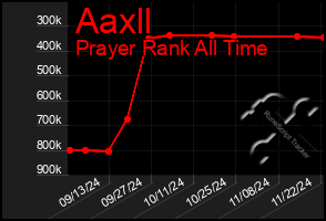 Total Graph of Aaxll