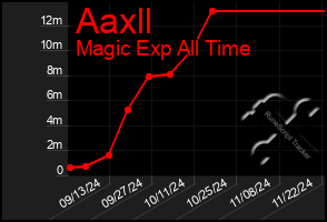 Total Graph of Aaxll