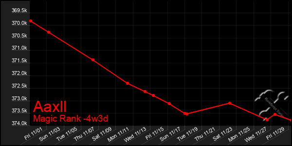 Last 31 Days Graph of Aaxll