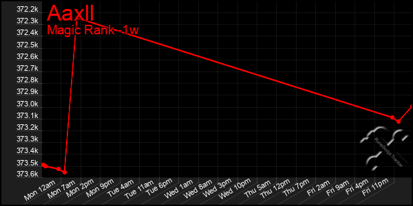 Last 7 Days Graph of Aaxll