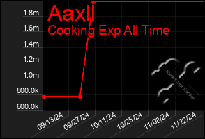 Total Graph of Aaxll