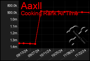 Total Graph of Aaxll