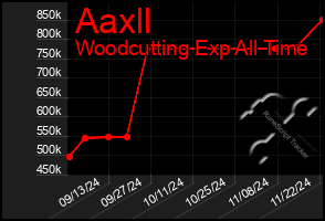 Total Graph of Aaxll