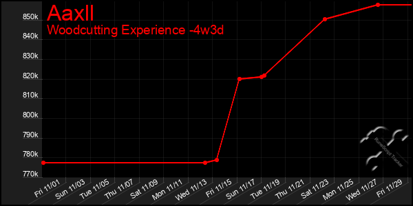 Last 31 Days Graph of Aaxll