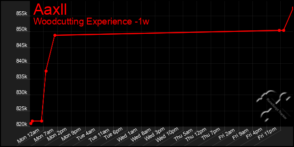 Last 7 Days Graph of Aaxll