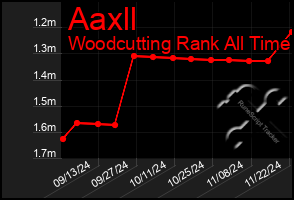 Total Graph of Aaxll