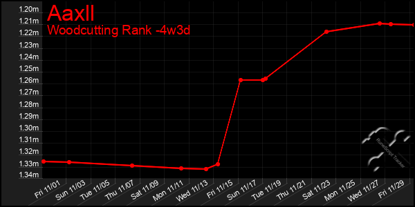 Last 31 Days Graph of Aaxll