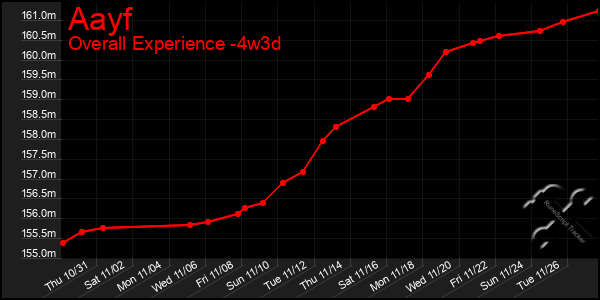 Last 31 Days Graph of Aayf