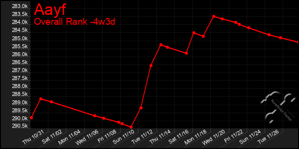 Last 31 Days Graph of Aayf