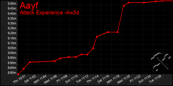 Last 31 Days Graph of Aayf