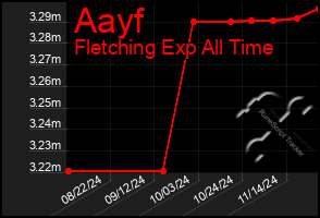 Total Graph of Aayf