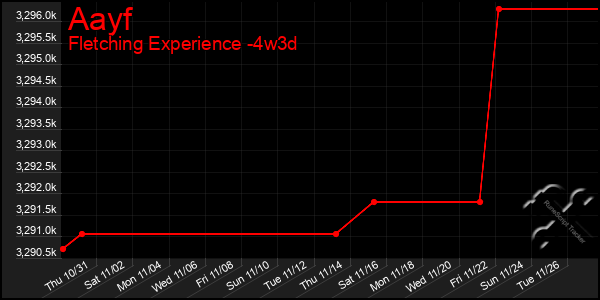 Last 31 Days Graph of Aayf