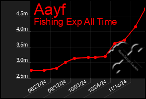 Total Graph of Aayf