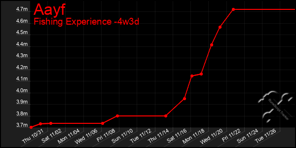 Last 31 Days Graph of Aayf