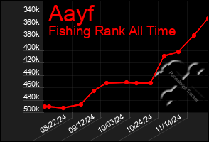 Total Graph of Aayf