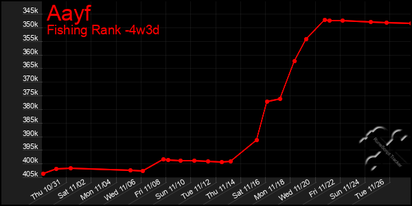 Last 31 Days Graph of Aayf