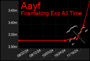 Total Graph of Aayf