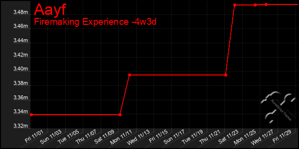 Last 31 Days Graph of Aayf