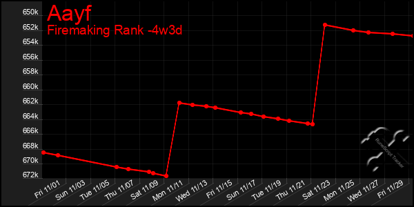 Last 31 Days Graph of Aayf