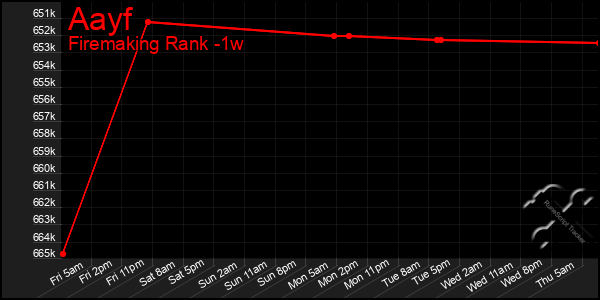 Last 7 Days Graph of Aayf