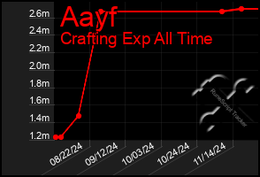 Total Graph of Aayf