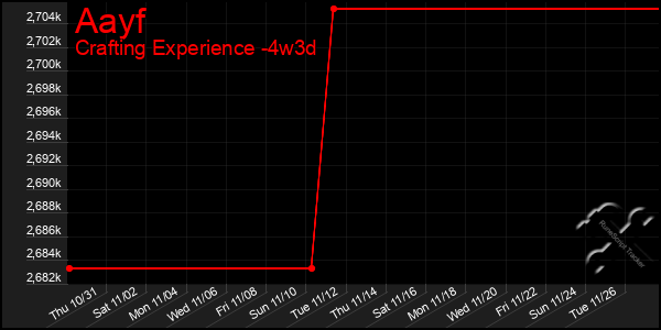 Last 31 Days Graph of Aayf