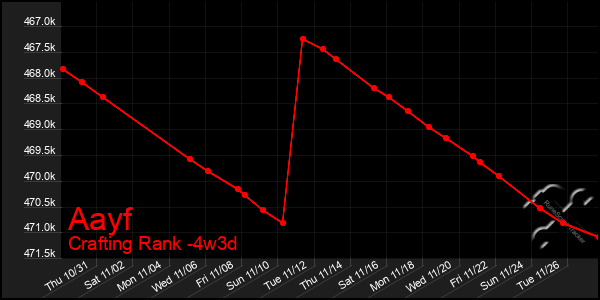 Last 31 Days Graph of Aayf