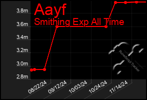 Total Graph of Aayf