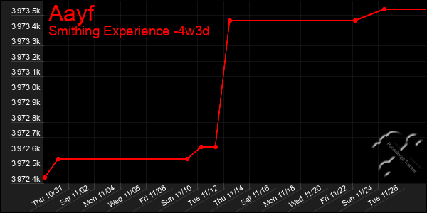 Last 31 Days Graph of Aayf