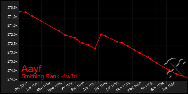 Last 31 Days Graph of Aayf