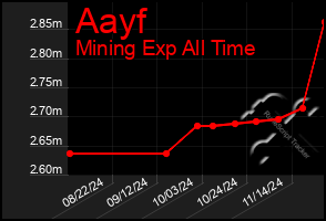 Total Graph of Aayf