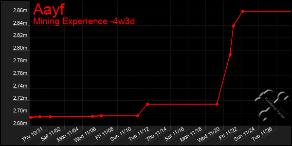 Last 31 Days Graph of Aayf