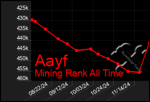 Total Graph of Aayf