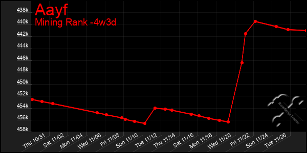 Last 31 Days Graph of Aayf