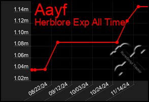 Total Graph of Aayf