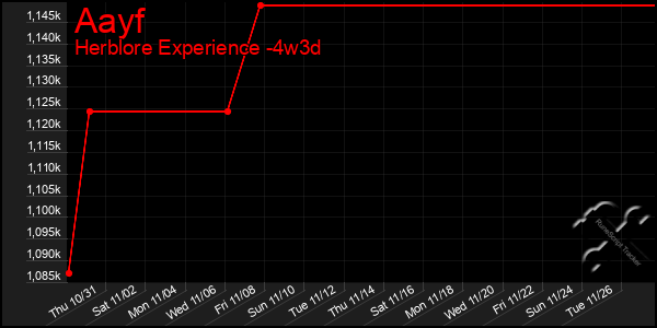 Last 31 Days Graph of Aayf