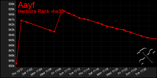 Last 31 Days Graph of Aayf