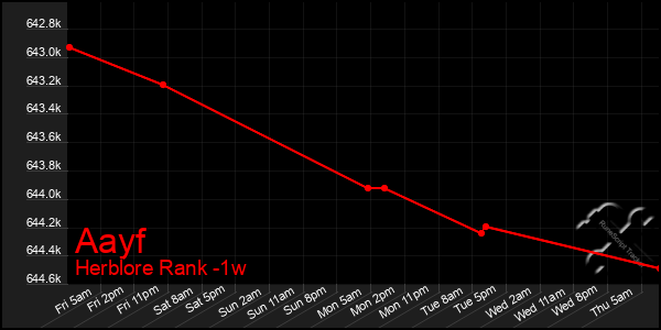 Last 7 Days Graph of Aayf