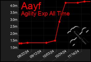 Total Graph of Aayf