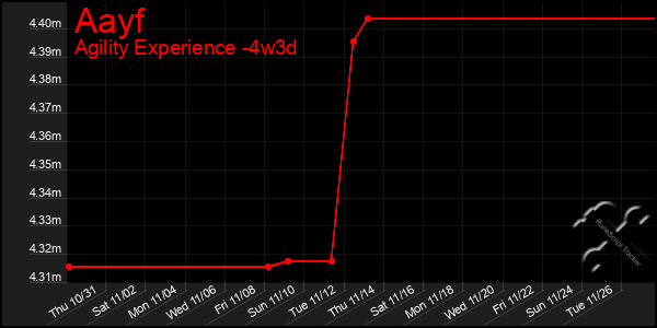 Last 31 Days Graph of Aayf