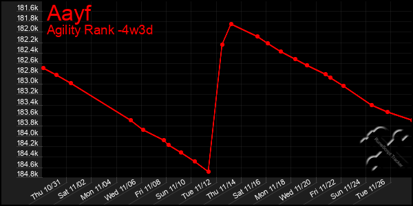 Last 31 Days Graph of Aayf