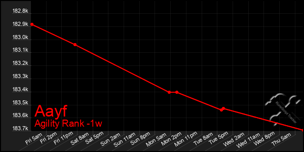 Last 7 Days Graph of Aayf