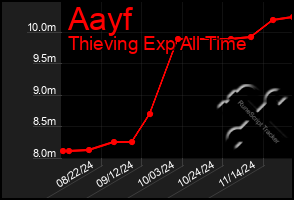 Total Graph of Aayf