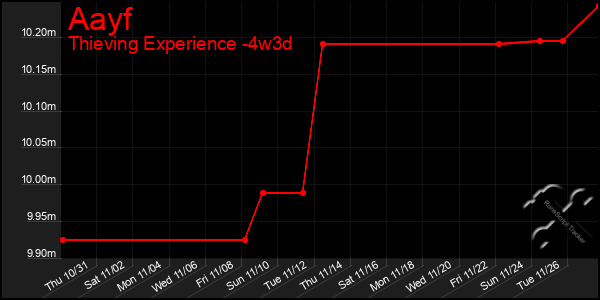 Last 31 Days Graph of Aayf