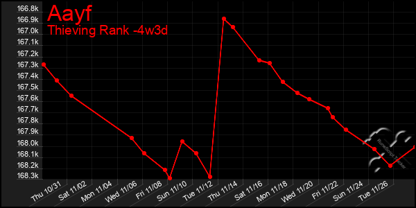 Last 31 Days Graph of Aayf