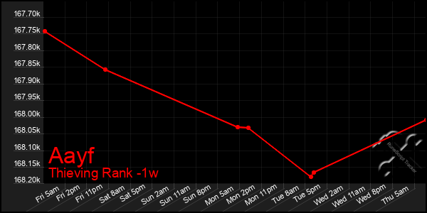 Last 7 Days Graph of Aayf