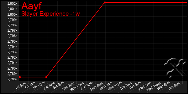 Last 7 Days Graph of Aayf